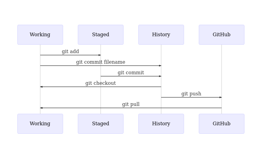 Remotes and the links between repositories.